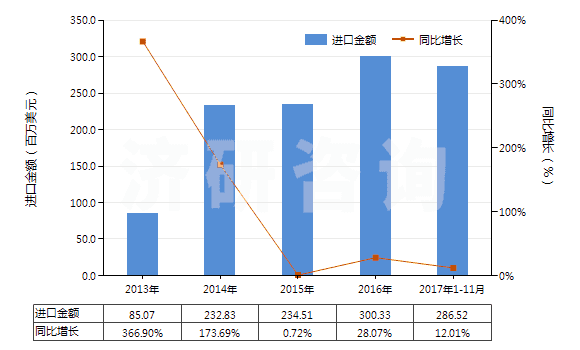 2013-2017年11月中國(guó)其他胰島素及其鹽(HS29371290)進(jìn)口總額及增速統(tǒng)計(jì)